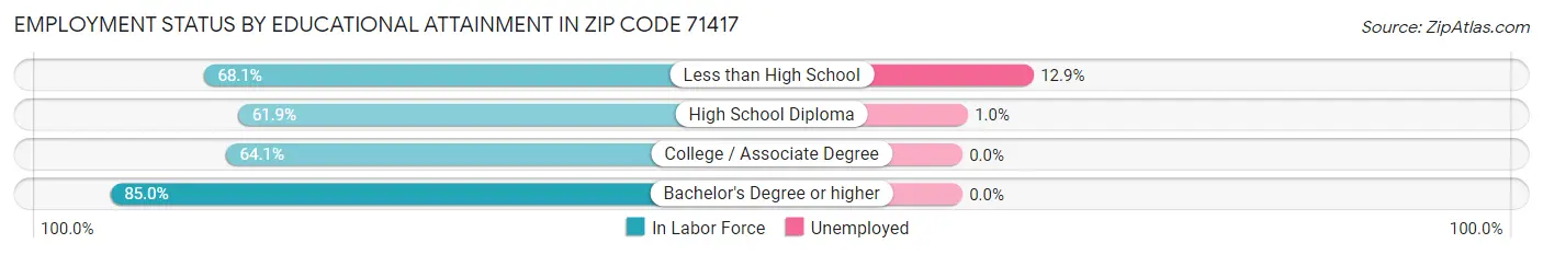 Employment Status by Educational Attainment in Zip Code 71417