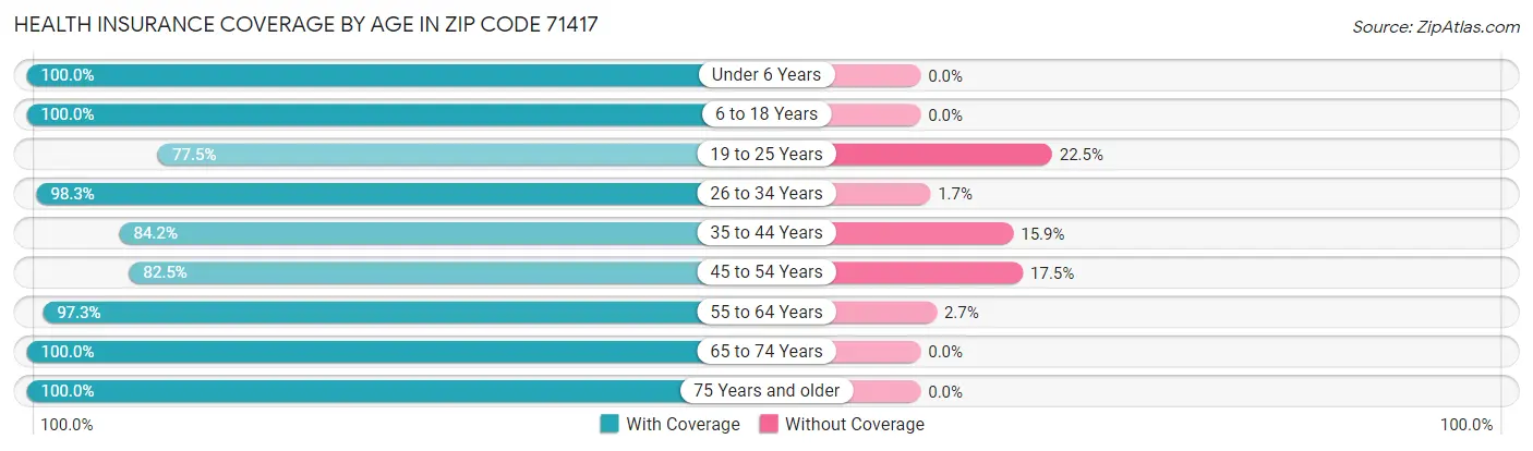 Health Insurance Coverage by Age in Zip Code 71417
