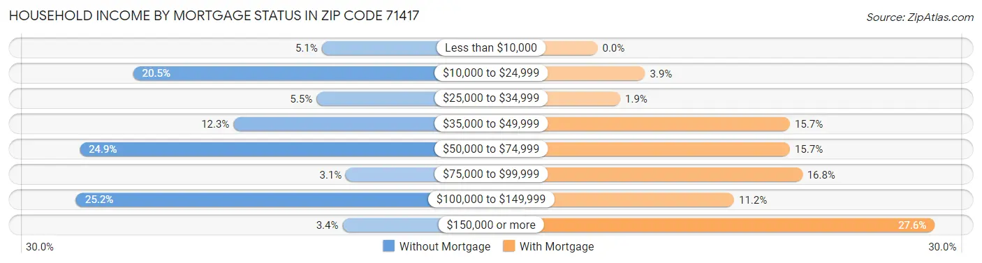 Household Income by Mortgage Status in Zip Code 71417