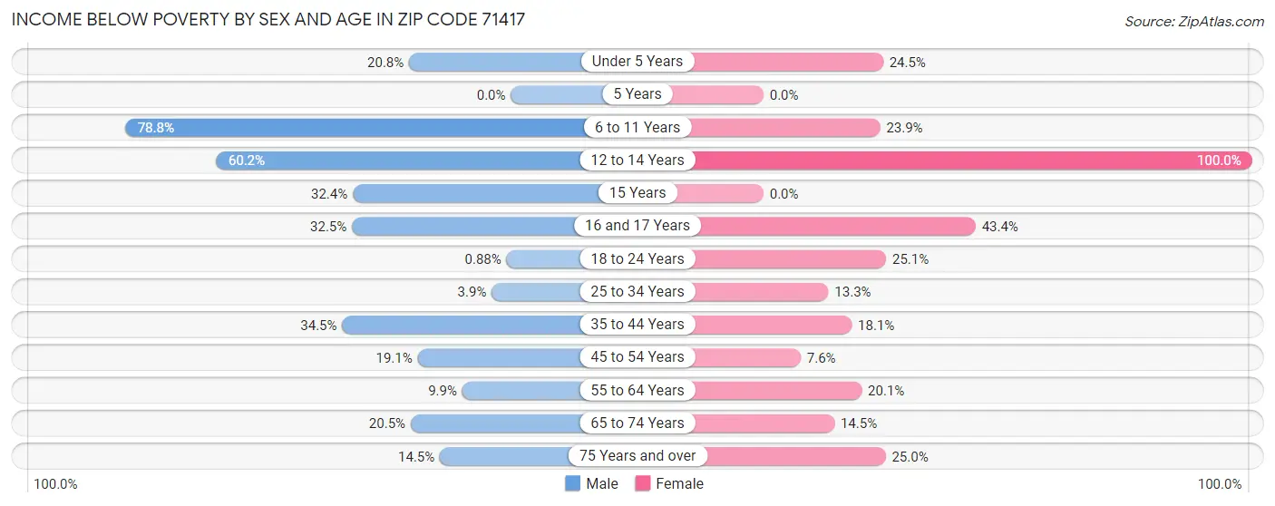 Income Below Poverty by Sex and Age in Zip Code 71417
