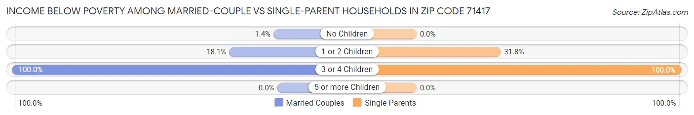 Income Below Poverty Among Married-Couple vs Single-Parent Households in Zip Code 71417