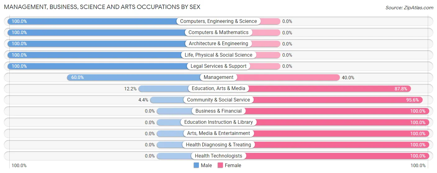 Management, Business, Science and Arts Occupations by Sex in Zip Code 71417