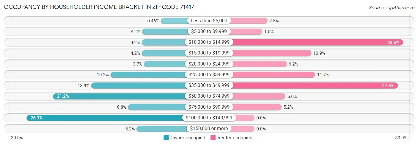 Occupancy by Householder Income Bracket in Zip Code 71417