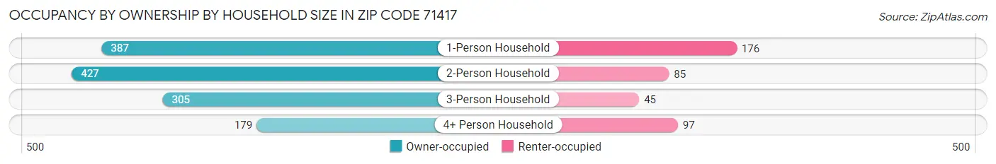 Occupancy by Ownership by Household Size in Zip Code 71417
