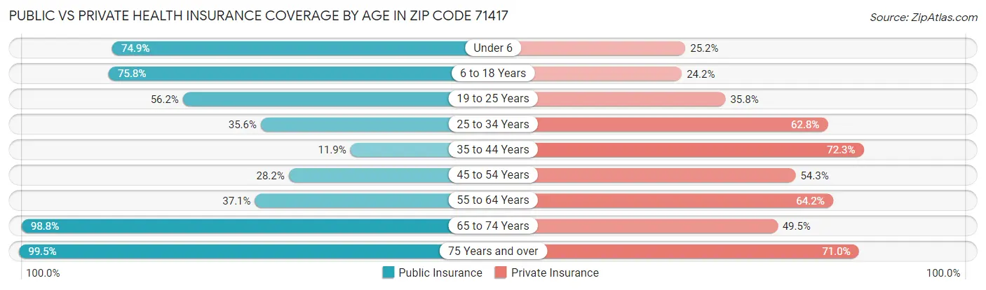 Public vs Private Health Insurance Coverage by Age in Zip Code 71417