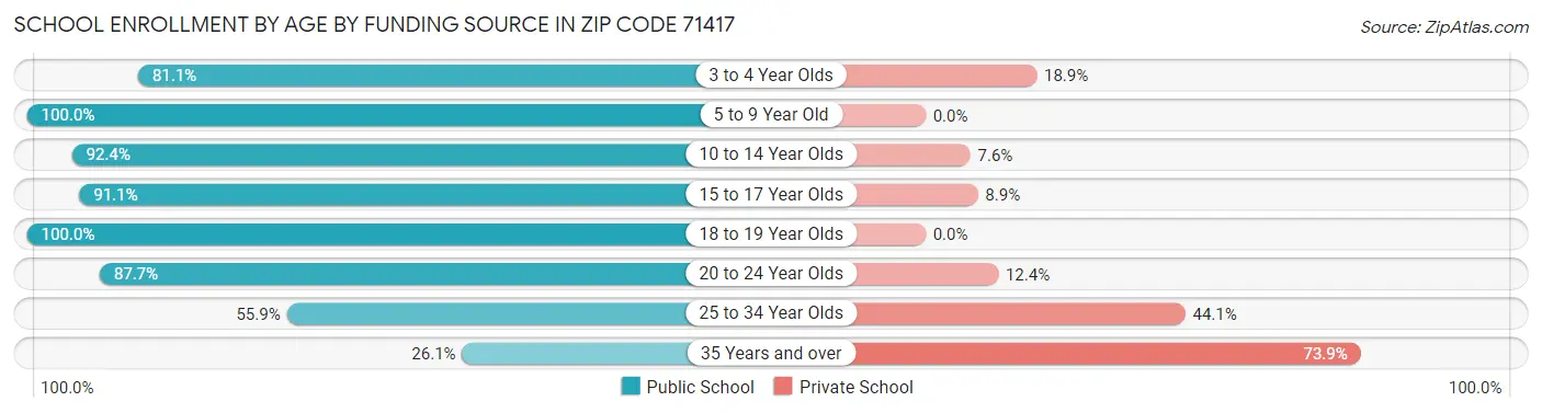School Enrollment by Age by Funding Source in Zip Code 71417