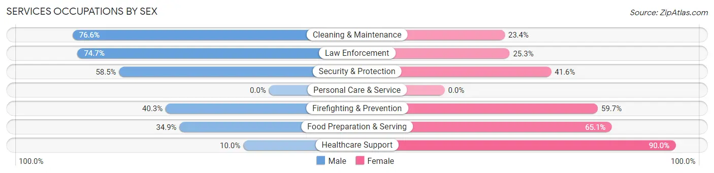Services Occupations by Sex in Zip Code 71417