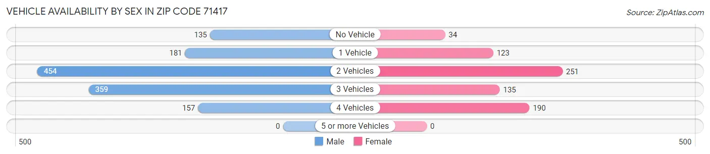 Vehicle Availability by Sex in Zip Code 71417