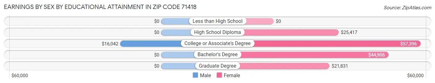 Earnings by Sex by Educational Attainment in Zip Code 71418