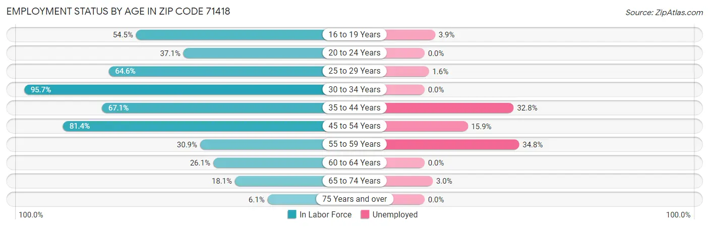Employment Status by Age in Zip Code 71418