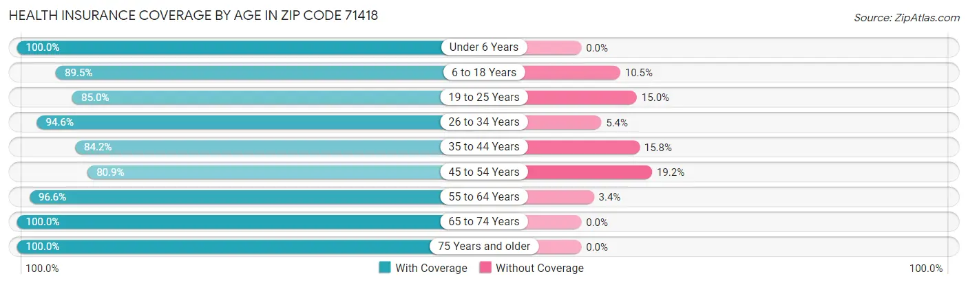 Health Insurance Coverage by Age in Zip Code 71418