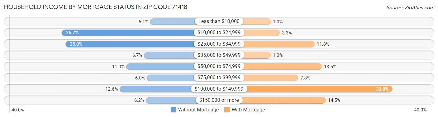 Household Income by Mortgage Status in Zip Code 71418