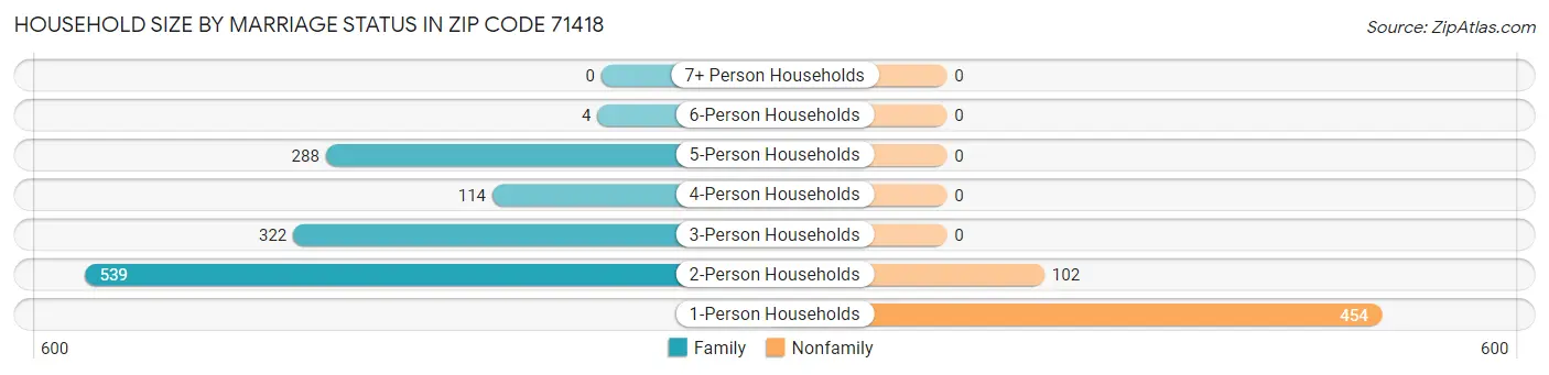 Household Size by Marriage Status in Zip Code 71418