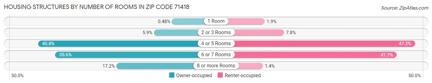 Housing Structures by Number of Rooms in Zip Code 71418