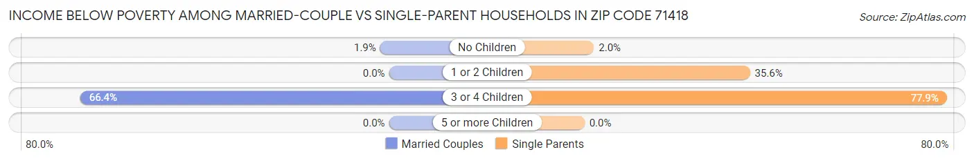 Income Below Poverty Among Married-Couple vs Single-Parent Households in Zip Code 71418