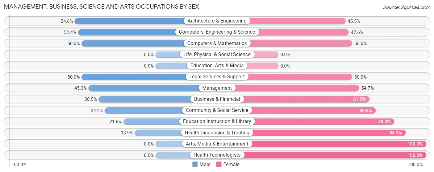 Management, Business, Science and Arts Occupations by Sex in Zip Code 71418