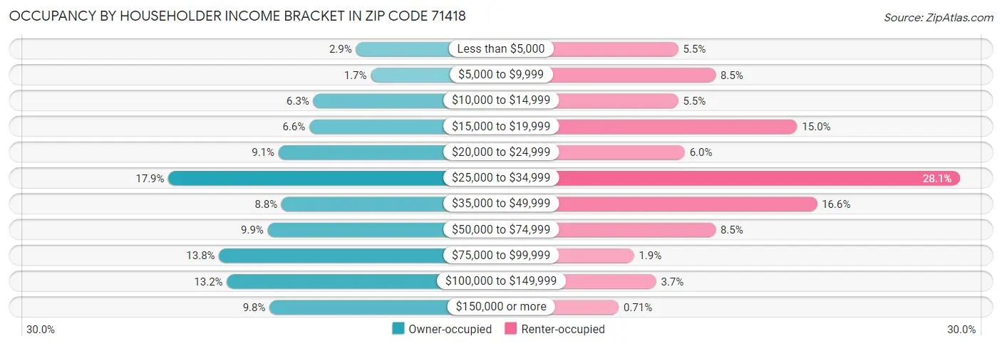 Occupancy by Householder Income Bracket in Zip Code 71418