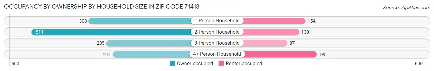 Occupancy by Ownership by Household Size in Zip Code 71418