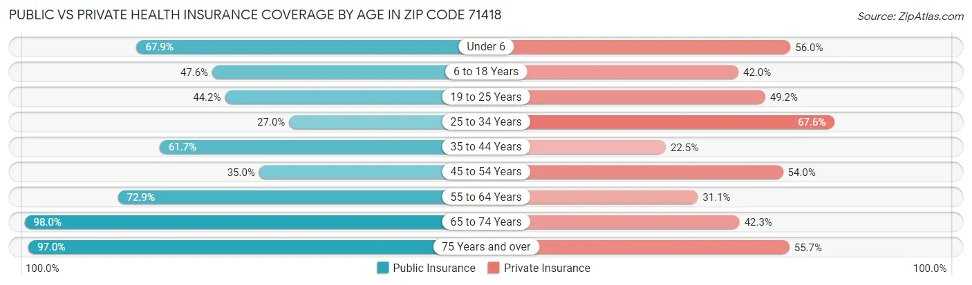 Public vs Private Health Insurance Coverage by Age in Zip Code 71418