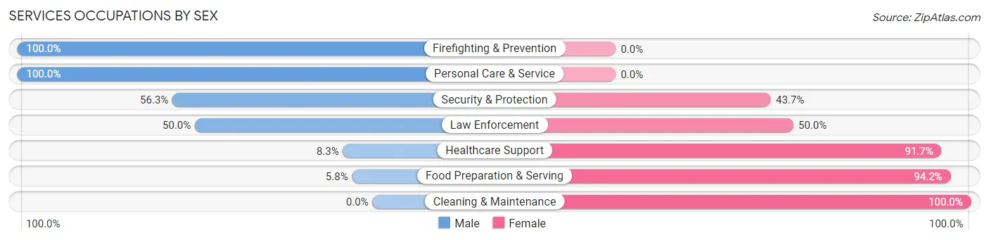 Services Occupations by Sex in Zip Code 71418