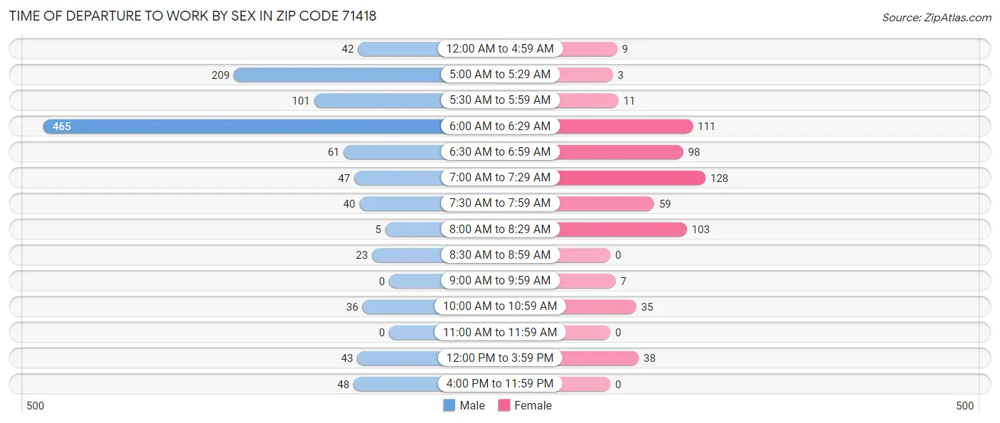 Time of Departure to Work by Sex in Zip Code 71418