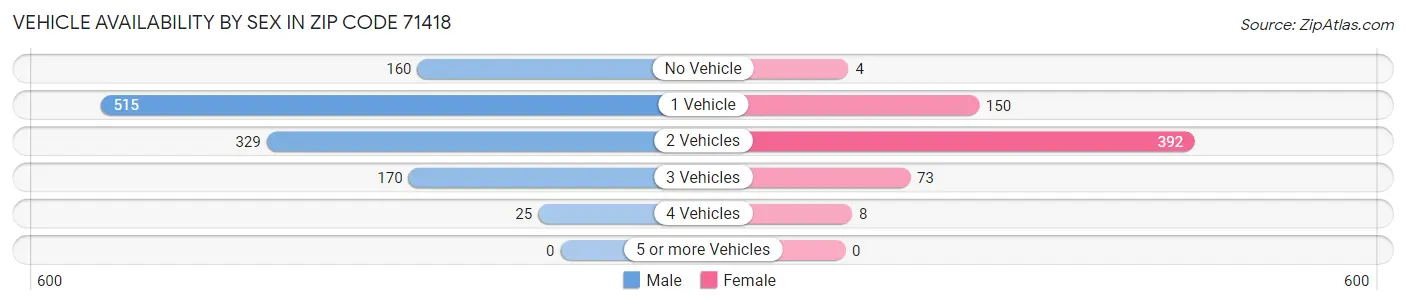 Vehicle Availability by Sex in Zip Code 71418