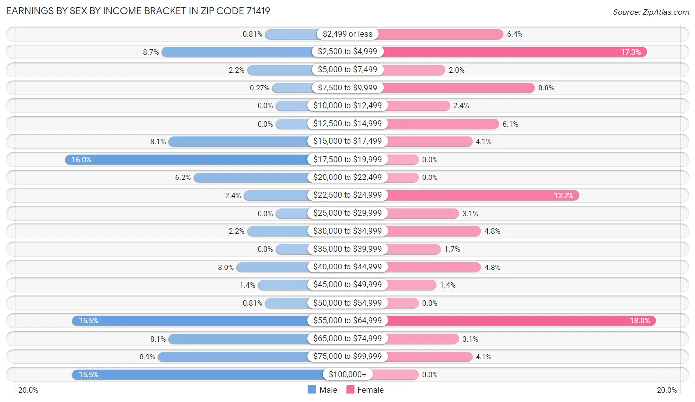 Earnings by Sex by Income Bracket in Zip Code 71419