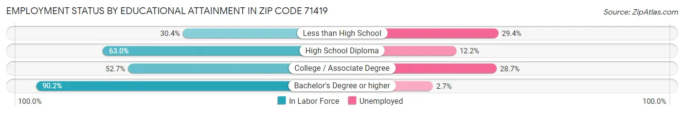 Employment Status by Educational Attainment in Zip Code 71419