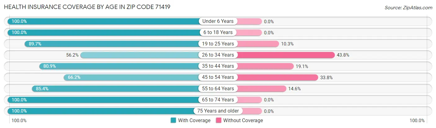 Health Insurance Coverage by Age in Zip Code 71419