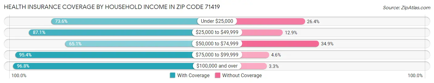 Health Insurance Coverage by Household Income in Zip Code 71419