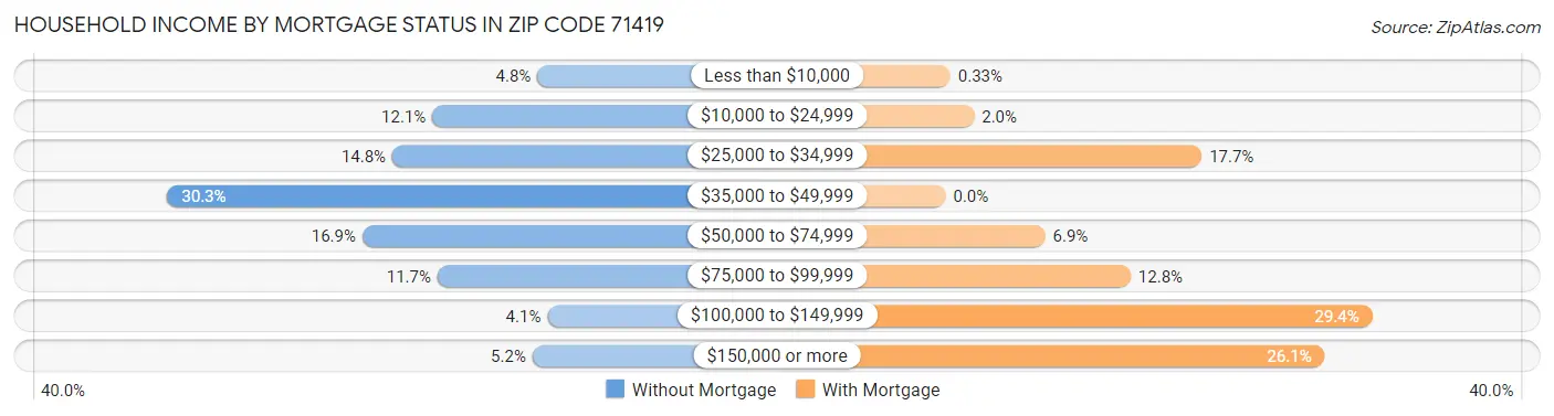 Household Income by Mortgage Status in Zip Code 71419