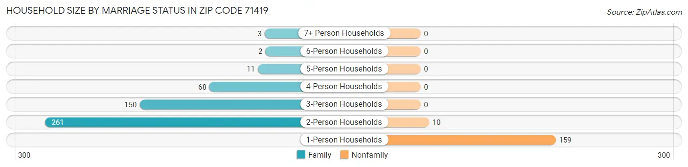 Household Size by Marriage Status in Zip Code 71419