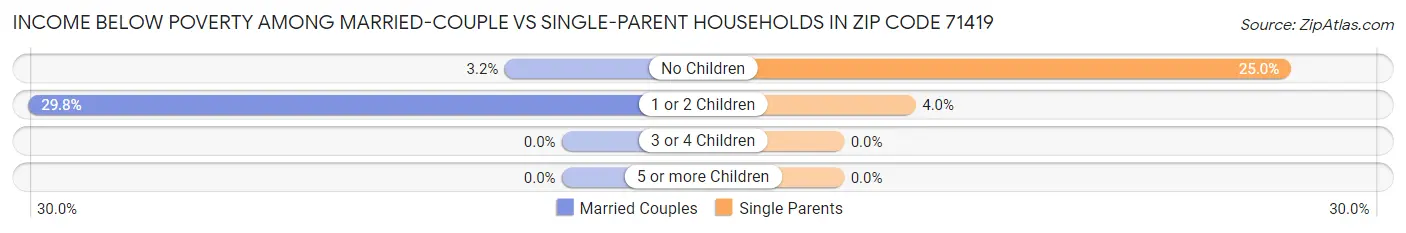 Income Below Poverty Among Married-Couple vs Single-Parent Households in Zip Code 71419