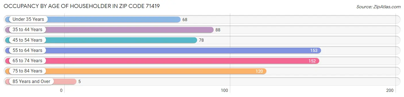 Occupancy by Age of Householder in Zip Code 71419