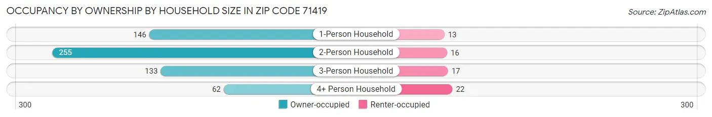 Occupancy by Ownership by Household Size in Zip Code 71419