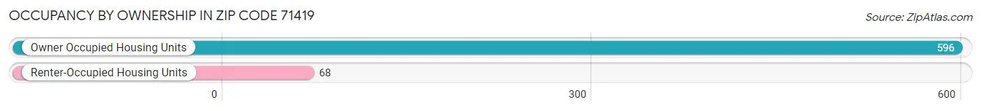 Occupancy by Ownership in Zip Code 71419