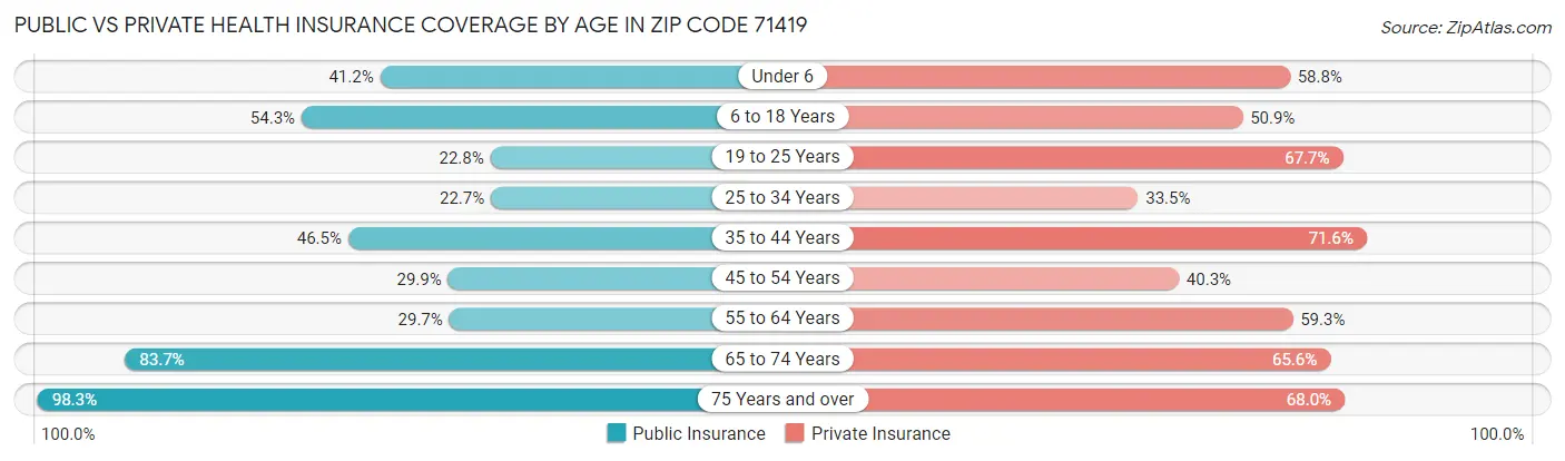 Public vs Private Health Insurance Coverage by Age in Zip Code 71419