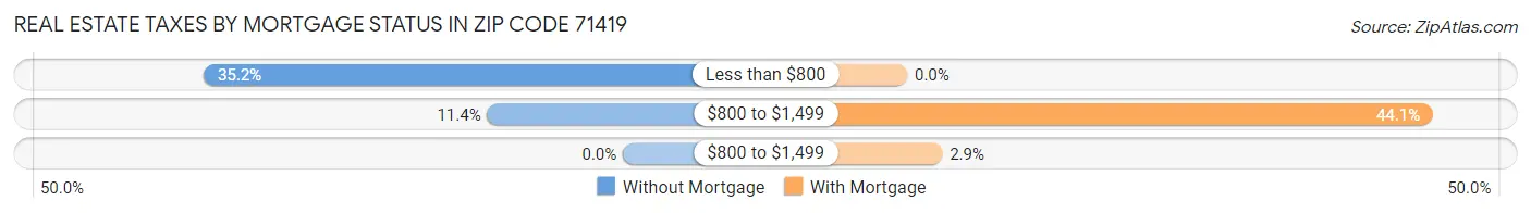 Real Estate Taxes by Mortgage Status in Zip Code 71419