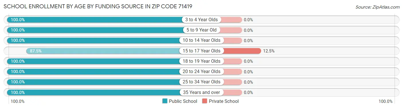 School Enrollment by Age by Funding Source in Zip Code 71419