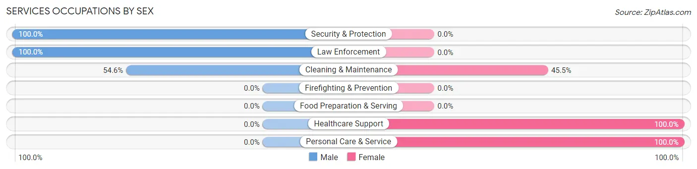 Services Occupations by Sex in Zip Code 71419