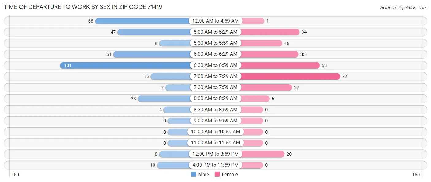 Time of Departure to Work by Sex in Zip Code 71419