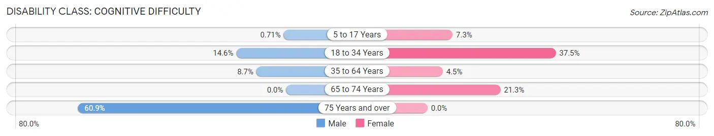 Disability in Zip Code 71422: <span>Cognitive Difficulty</span>