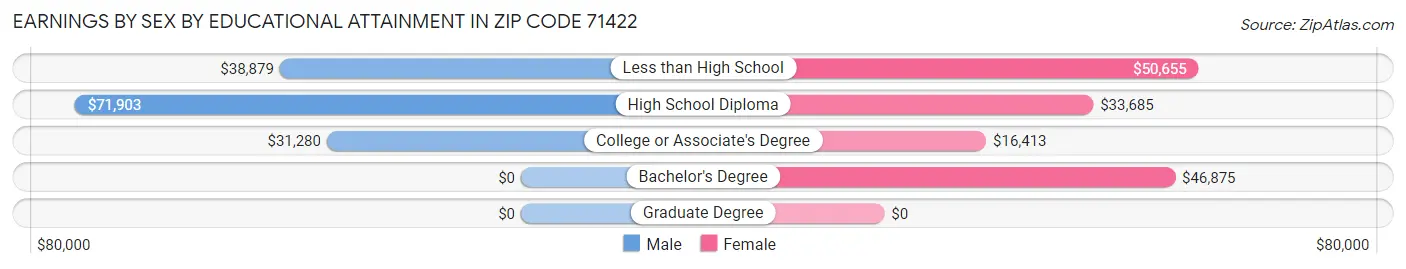 Earnings by Sex by Educational Attainment in Zip Code 71422
