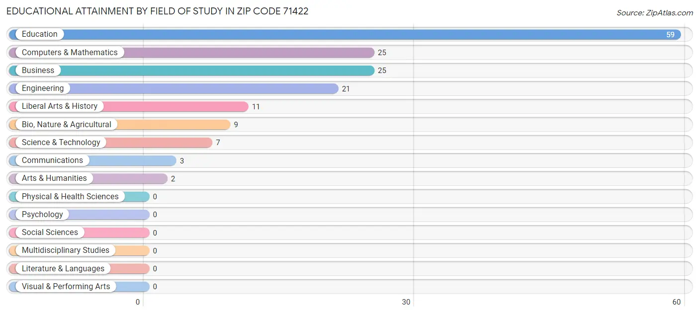 Educational Attainment by Field of Study in Zip Code 71422