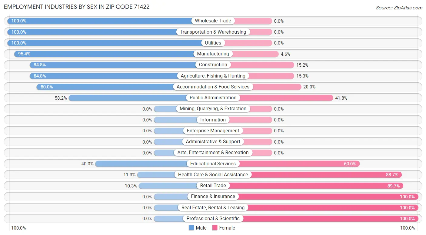 Employment Industries by Sex in Zip Code 71422