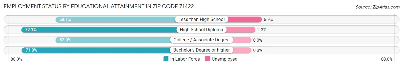 Employment Status by Educational Attainment in Zip Code 71422