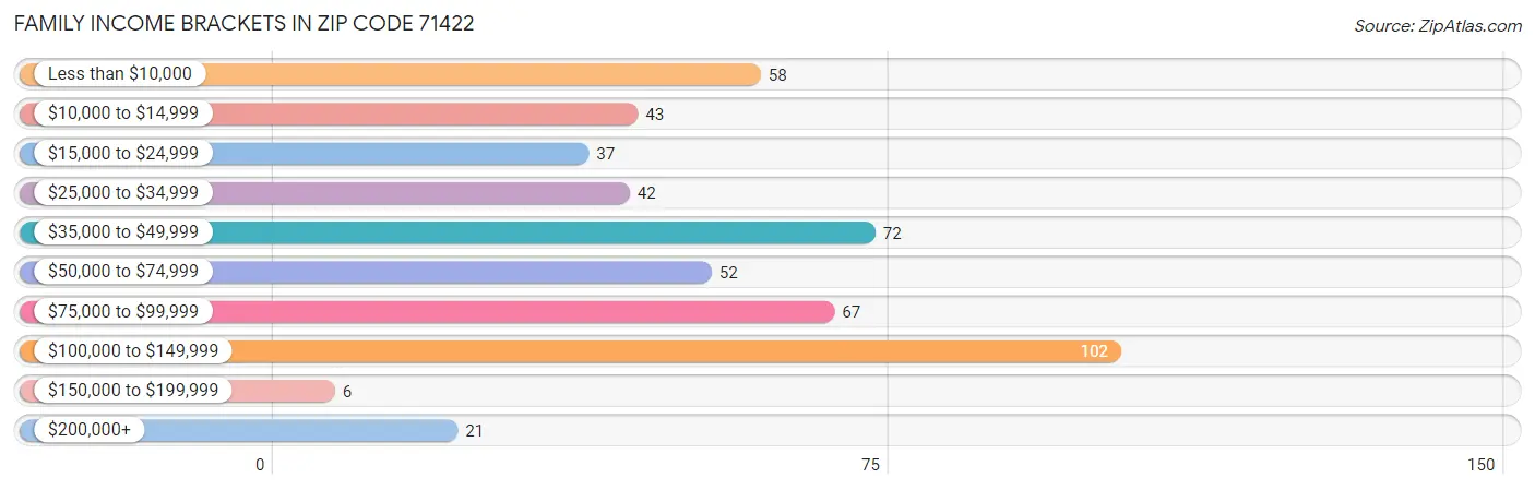 Family Income Brackets in Zip Code 71422