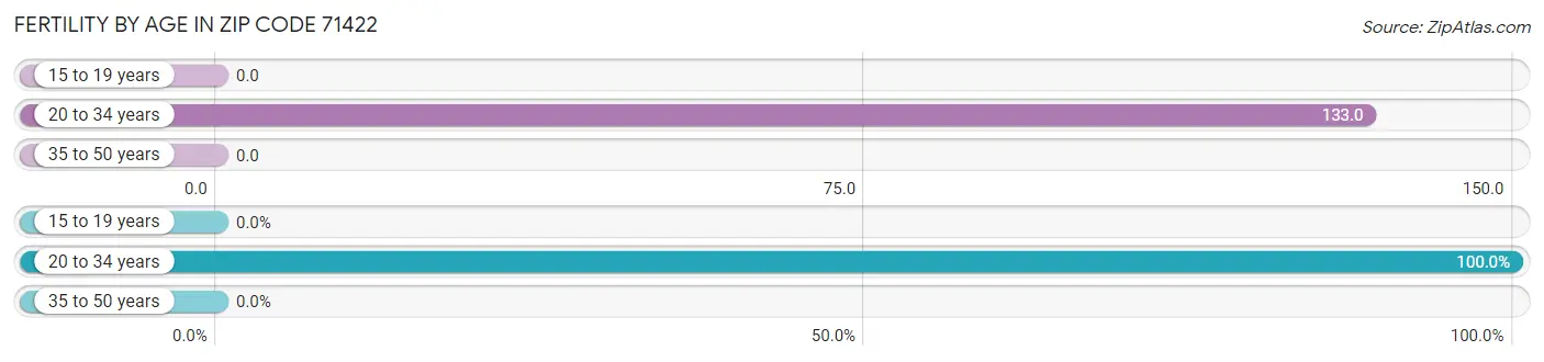 Female Fertility by Age in Zip Code 71422