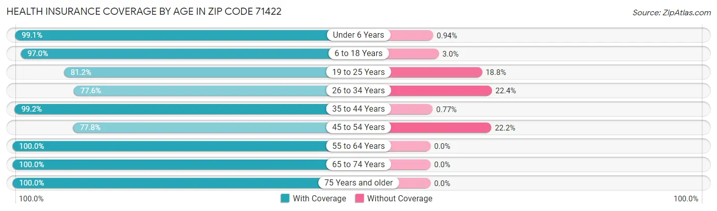 Health Insurance Coverage by Age in Zip Code 71422