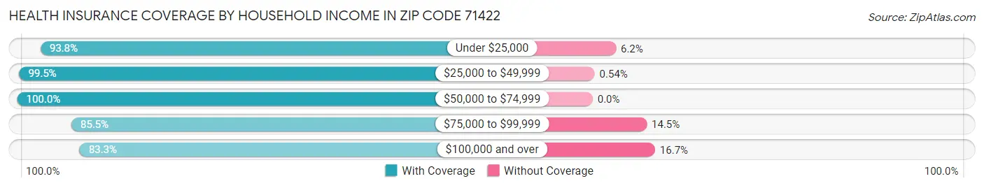 Health Insurance Coverage by Household Income in Zip Code 71422
